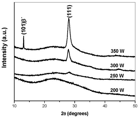 Xrd Patterns Recorded From Zrn X O Y Films Deposited On Common Glass