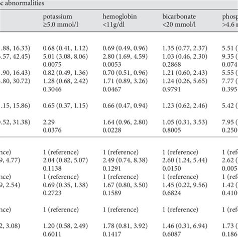 Metabolic Abnormalities Compared By Category Of Estimated Glomerular