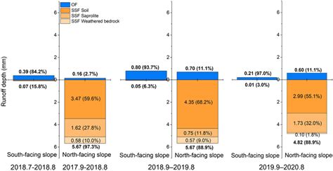 Ratios Of Each Runoff Component Of The North‐ And South‐facing Slopes Download Scientific