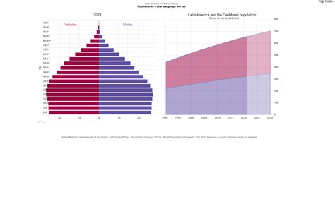 Age Sex And Time Plot Single Pyramid Data Portal