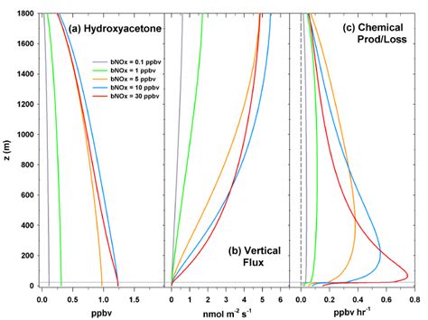 Vertical Profiles Of Hydroxyacetone A Mixing Ratio Ppbv B