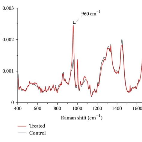 Scatter Plot Of The Ratios Of Bone Components Measured As Raman Band