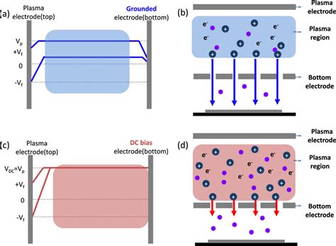 Plasma Potential Voltage And Effective Plasma Region Variations Without Download Scientific