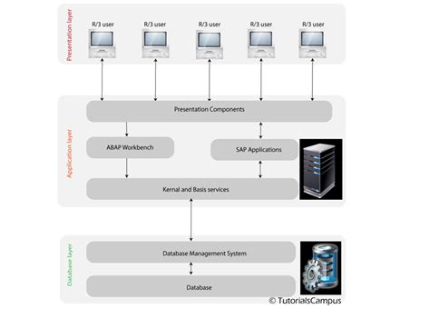 Sap Abap R Architecture Tutorialscampus