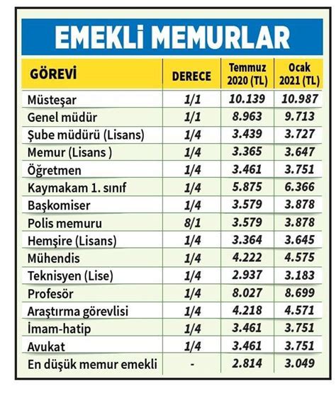 Son Dak Ka Memur Ve Emekli Maa Zam Oranlar Belli Oldu Te