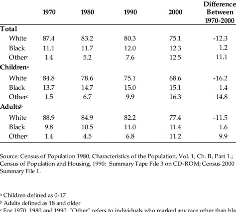 Us Population By Race And Age 1970 2000 Download Table