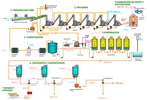 Process Map Ingenio Carmelita S A Hecho Con El Coraz N