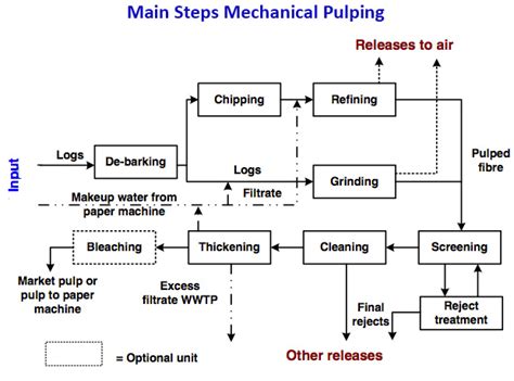 Process Of Pulp And Papermaking