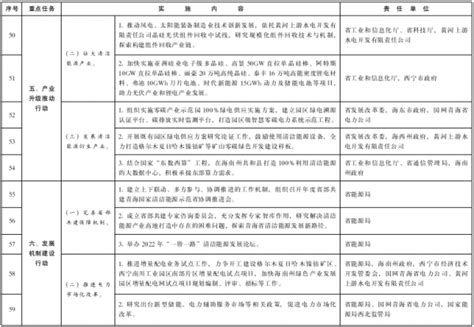 青海省人民政府办公厅关于印发青海打造国家清洁能源产业高地2022年工作要点的通知新能源资讯新能源网