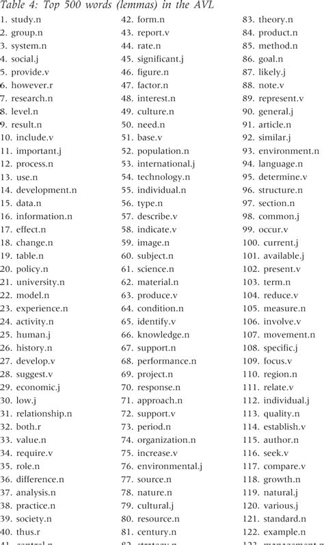 Academic Word List Pdf Pte