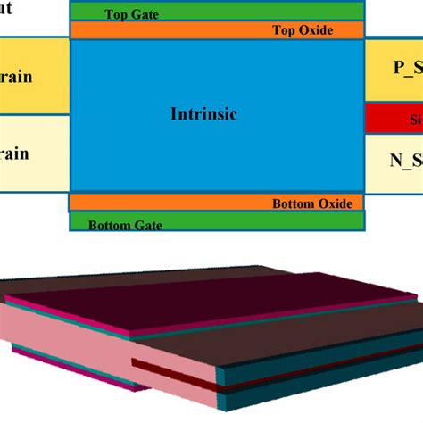 A Proposed Architecture Of Cmos Inverter Based On Double Gate Mosfet