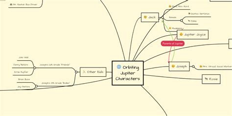 Orbiting Jupiter Characters | MindMeister Mind Map