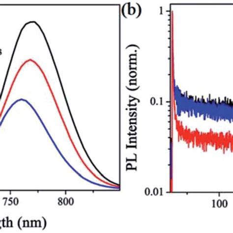 A Steady State Photoluminescence Pl Spectra And B Normalized Download Scientific Diagram