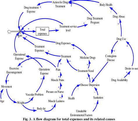 Figure From A System Dynamics Approach To Healthcare Cost Control