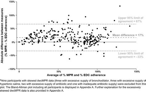 Using A Learning Health System To Understand The Mismatch Between