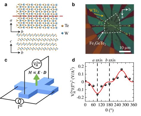 Nonlinear Hall Effect In Wte Fe Gete Heterostructures A Crystal