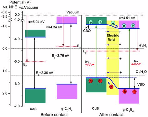 Band Edge Positions Before And After Contact Of G C 3 N 4 And Cds Where Download Scientific