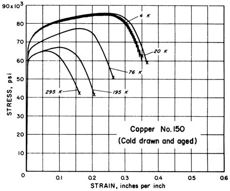 Standards And Properties Mechanical Properties Of Copper And Copper