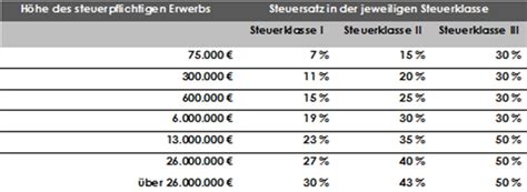 Schenkungs und Erbschaftssteuer Merz Lauf Rechtsanwälte