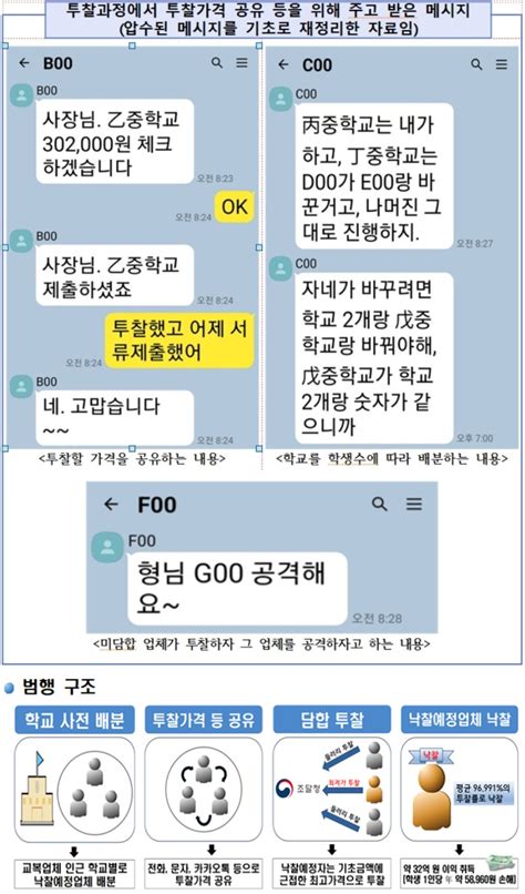 학생들 교복 가격 가지고 괜히 교복이 비싼 게 아니었네 교복 가격 담합 업체 무더기 적발