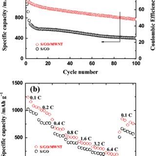 A Cycle Performance At C And B Rate Performance Of The S Go And