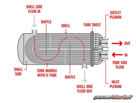 Heat Exchanger Component Diagram Heat Exchanger Types