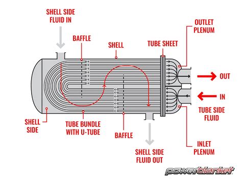 Process Flow Diagram For A Heat Exchanger Exchanger Schemati