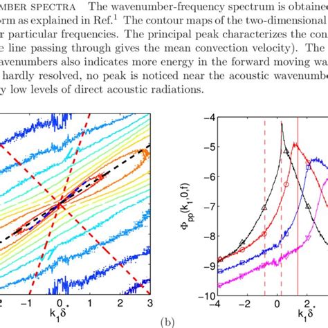 Wavenumber Frequency Spectrum Pp K F Of The Wall Pressure