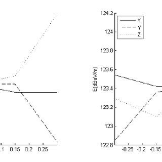 Measurement Of The E Field Distribution Along Three Directions