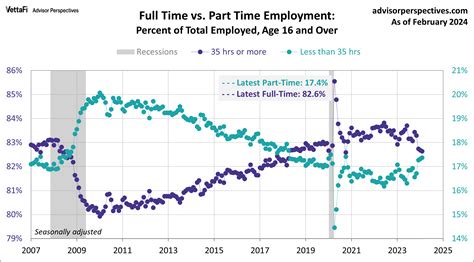 A Closer Look At Full Time And Part Time Employment Dshort Advisor