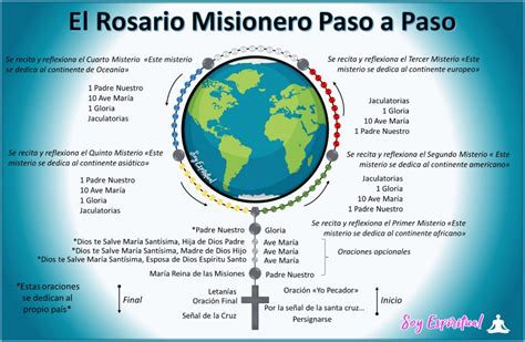 Cómo rezar el Rosario Misionero Paso a Paso