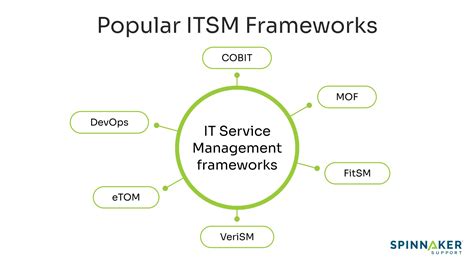 Itsm Vs Itil What Is The Difference And How To Choose