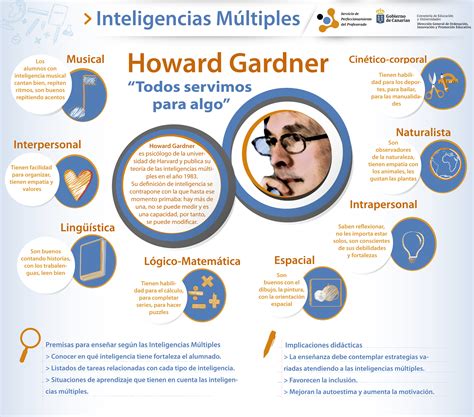 Los Tipos De Inteligencia Seg N Howard Gardner La Teor A De Las