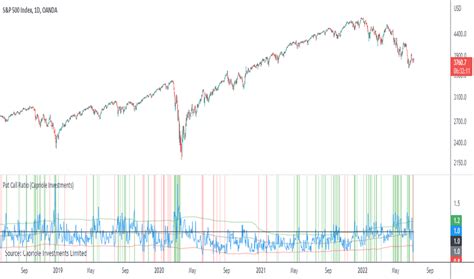 Put Call Ratio Pcr — Technical Indicators — Indicators And Signals