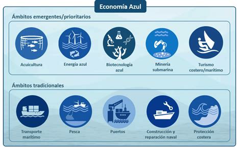 Economía azul el crecimiento de Latinoamérica Vivir en Dubai