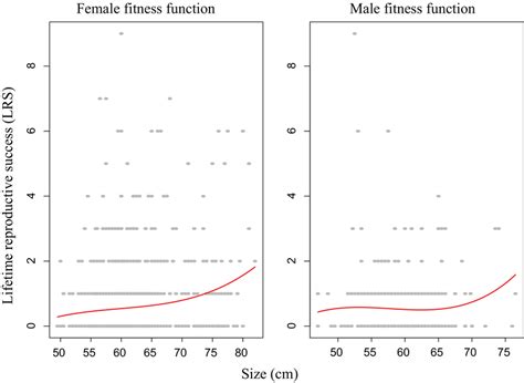 Phenotypic Selection Patterns Red Curves On Body Size Measured In