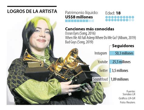 Billie Eilish Ganadora De Los Grammy Suma Un Patrimonio De US 8 Millones