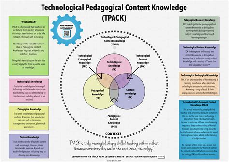 Technological Pedagogical And Content Knowledge Ictevangelist