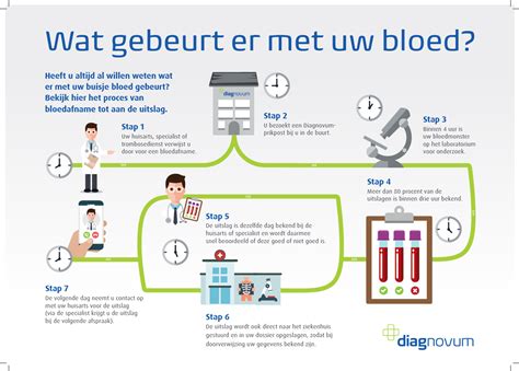 Bloedprikken Bij Diagnovum Zonder Afspraak Diagnovum