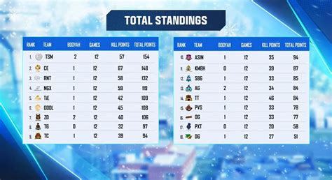 Free Fire Pro League 2021 Winter Day 3 Overall Standings