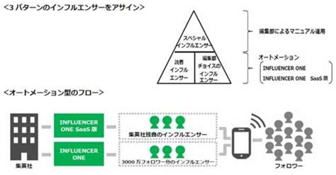 集英社、雑誌専属モデルや読モを活用したインフルエンサーマーケティング事業に参入へ：markezine（マーケジン）