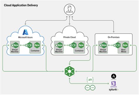 Nginx App Protect Waf Overview