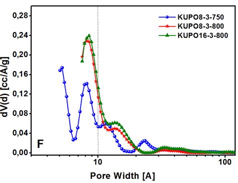 N2 Adsorption Desorption Isotherms At 77 K And Psd Of Kupo Carbons