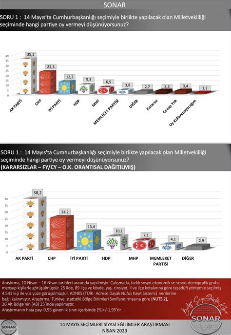 SONAR ın son seçim anketinde çarpıcı sonuçlar Cumhurbaşkanlığında ilk