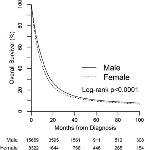 Sex Disparities In Use Of Chemotherapy And Survival In Patients With Advanced Bladder Cancer
