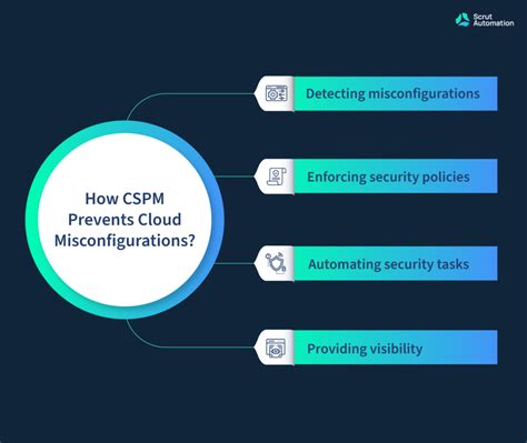 What Is CSPM Everything You Need To Know In 2023 Scrut Automation