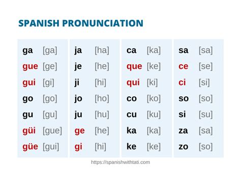 Understanding Spanish Pronunciation Rules | Spanish with Tati