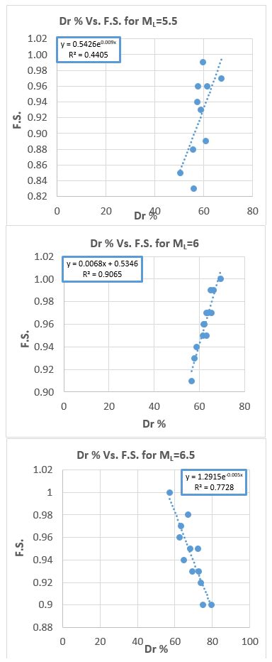 Relationship Between Relative Density And F S For M L