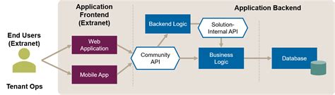 Solution Internal Api