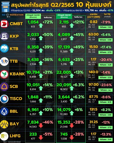 Iyom Biz Inspiration 10 หุ้นแบงก์ โชว์ผลกำไรสุทธิ Q22565 และครึ่ง